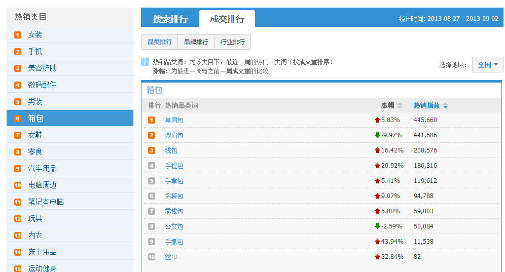 [零一]淘宝包袋行业数据分析以及爆款挖掘思路——附图表和思路（不看后悔！绝对干货）